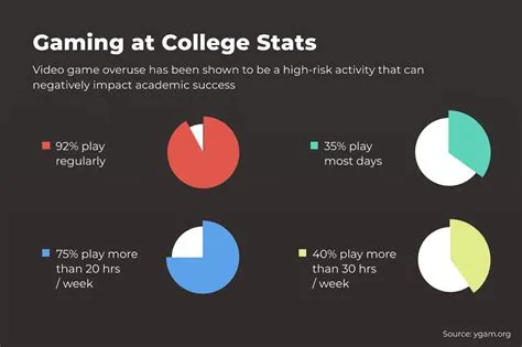 Does gaming affect your grades