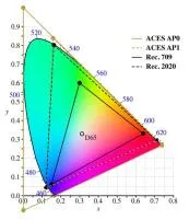 What is 4 2 0 color space?