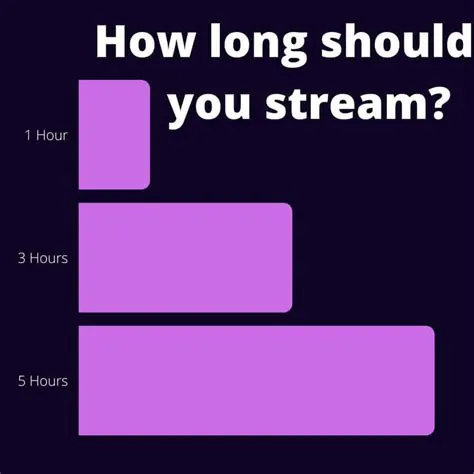 How long should you stream on twitch for per day