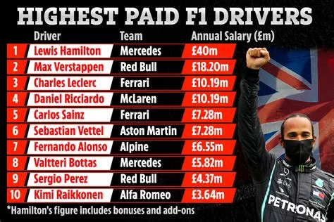 How much do f1 racers get paid