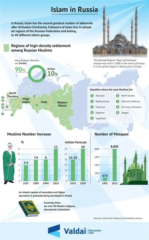 How big is islam in russia