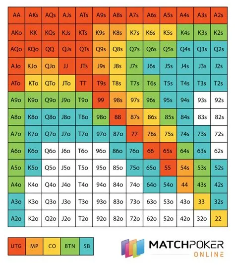 How often should you raise preflop