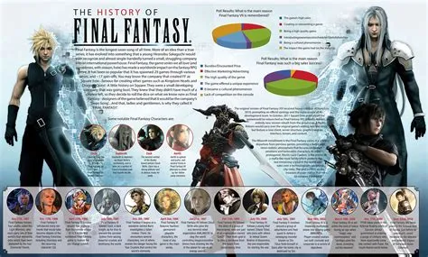 How long is final fantasy story