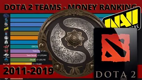 What is the most earned dota 2 team