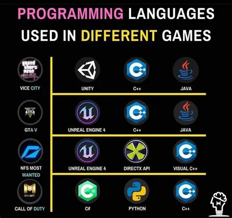 What language are most games coded in