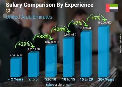 Is 12000 a good salary in dubai