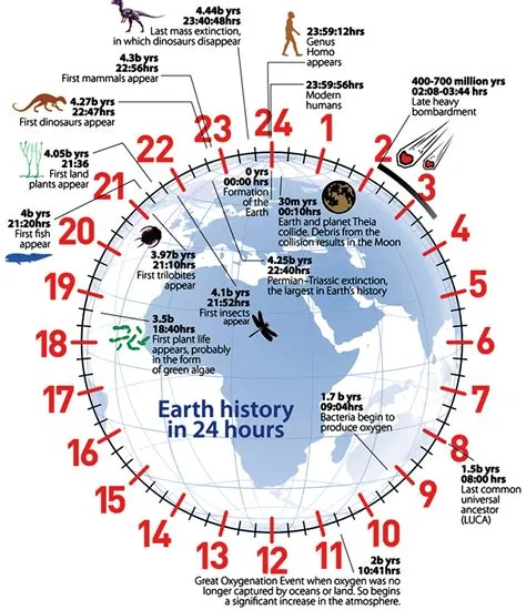 Is 1 hour on earth 7 years in space