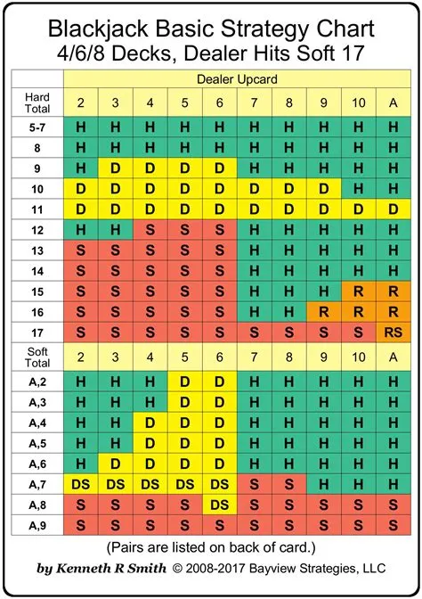 What percentage of blackjack players count cards