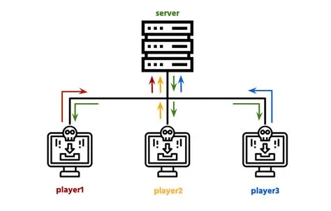 How do multiplayer games communicate to the server