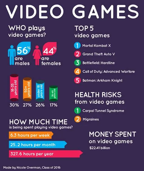 How many hours of video games is healthy for adults