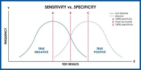 What is low sensitivity