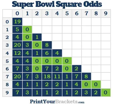 What are the best number odds for super bowl squares