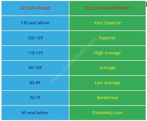 What animal had the highest iq