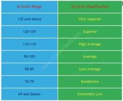 What animal had the highest iq?