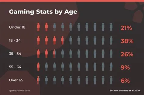 What percentage of adults are addicted to video games