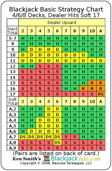 Do blackjack dealers know basic strategy