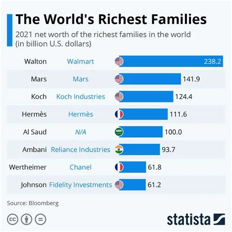 Who is the richest family in the world