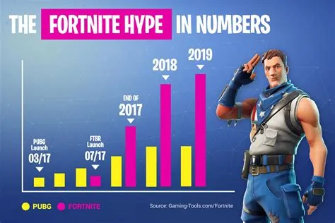 How old are fortnite users