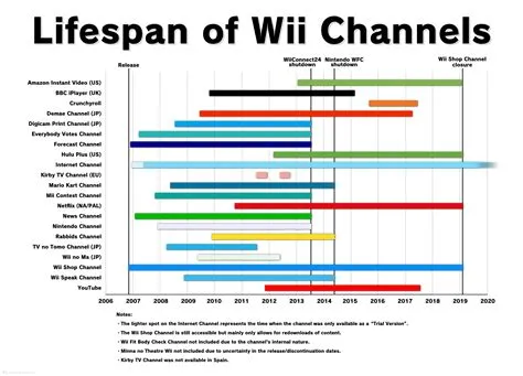 How long was the wii u lifespan