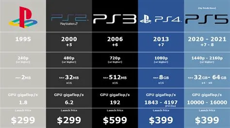 How much ram does the ps4 pro have compared to the ps5