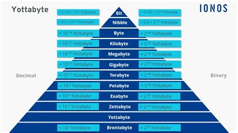 How large is a yottabyte