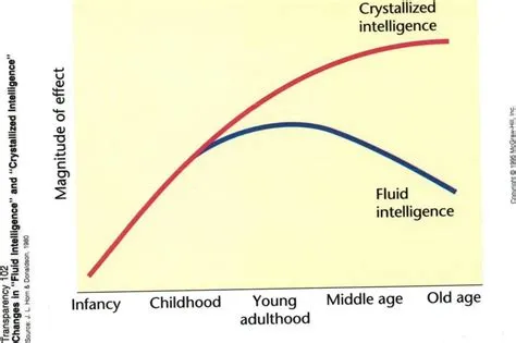 Does age change iq