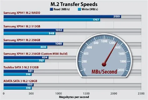 What is the max speed for ssd