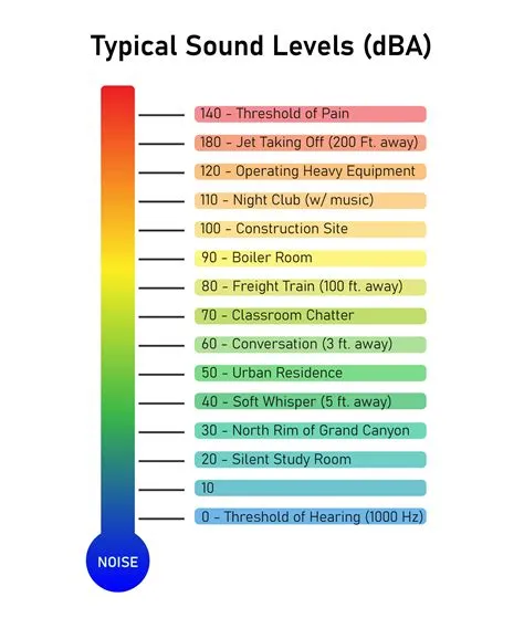 How loud is a human in db