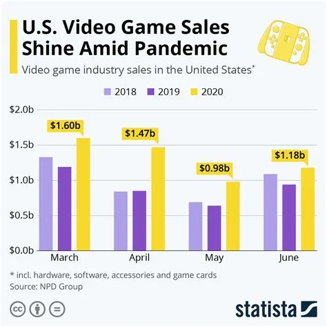 Which game has the most sales