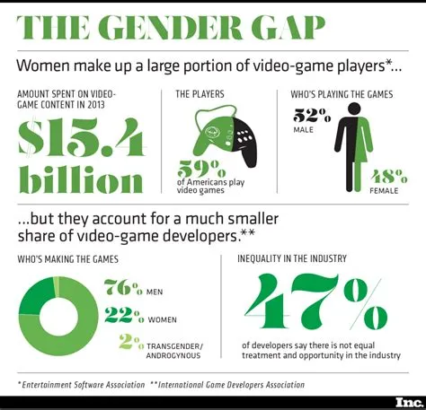 Why do gamers play as the opposite gender