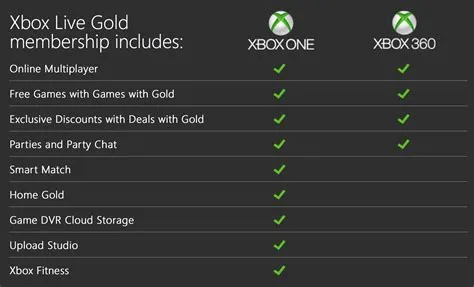 Do you even need xbox live gold anymore