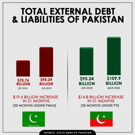 What is the total debt of pakistan