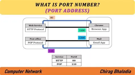 What is port in ip