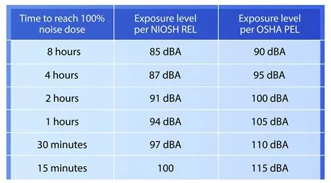 What is 100db