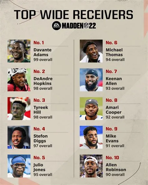 Who is the number 1 wr in madden 22