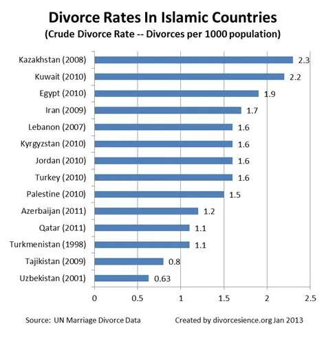 Which arab country has the highest divorce rate