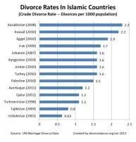 Which arab country has the highest divorce rate?