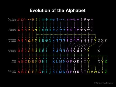 What is the longest alphabet