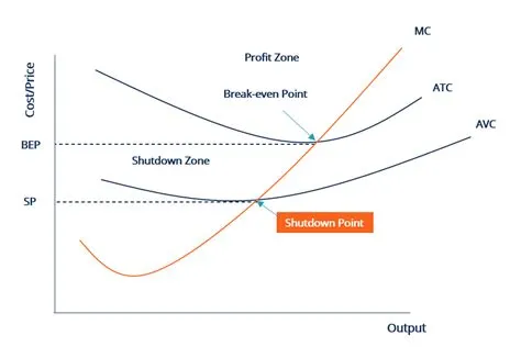 What is the shutdown point