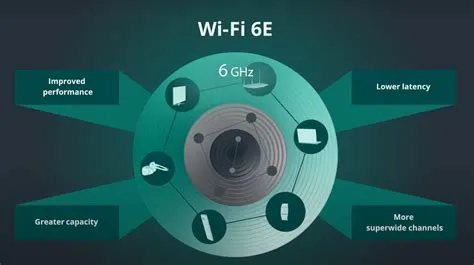 What is after wifi 6e