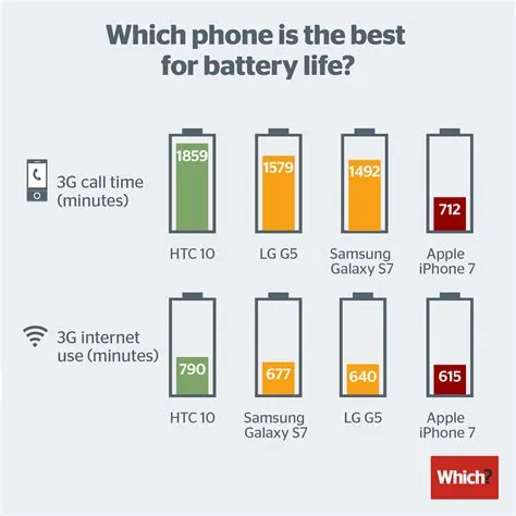 Does iphone 11 have good battery life