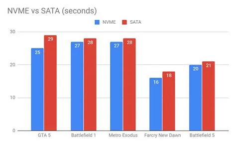 Does nvme affect gaming performance