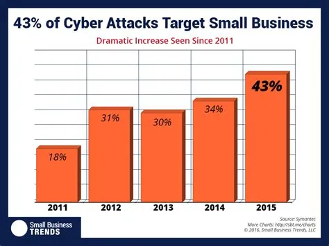 Who is more likely to get hacked