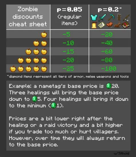 Do cured villagers raise their prices