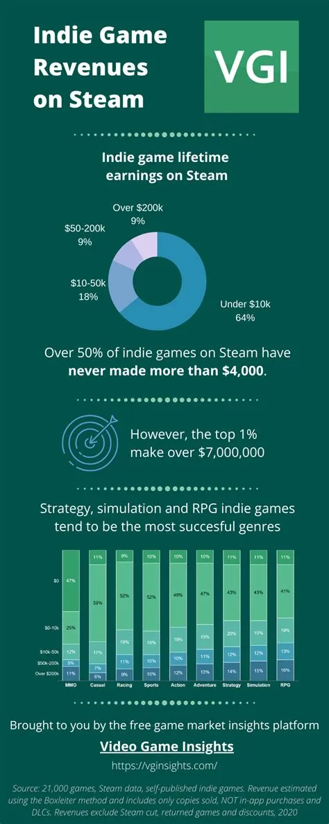 How much profit do indie games make