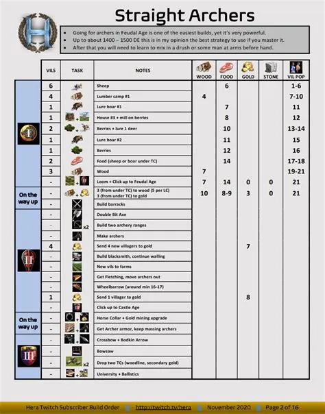 What is the build order for the flush aoe 2