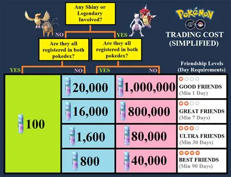 Do you need two pokémon to trade