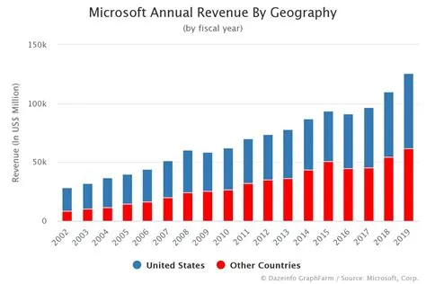 What year did microsoft break 1 million in sales