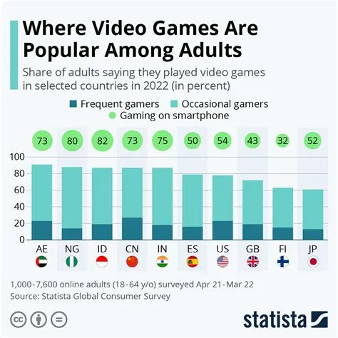 What percent of adults still play video games