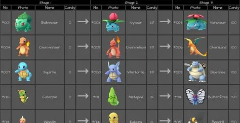 What level is best to evolve firered